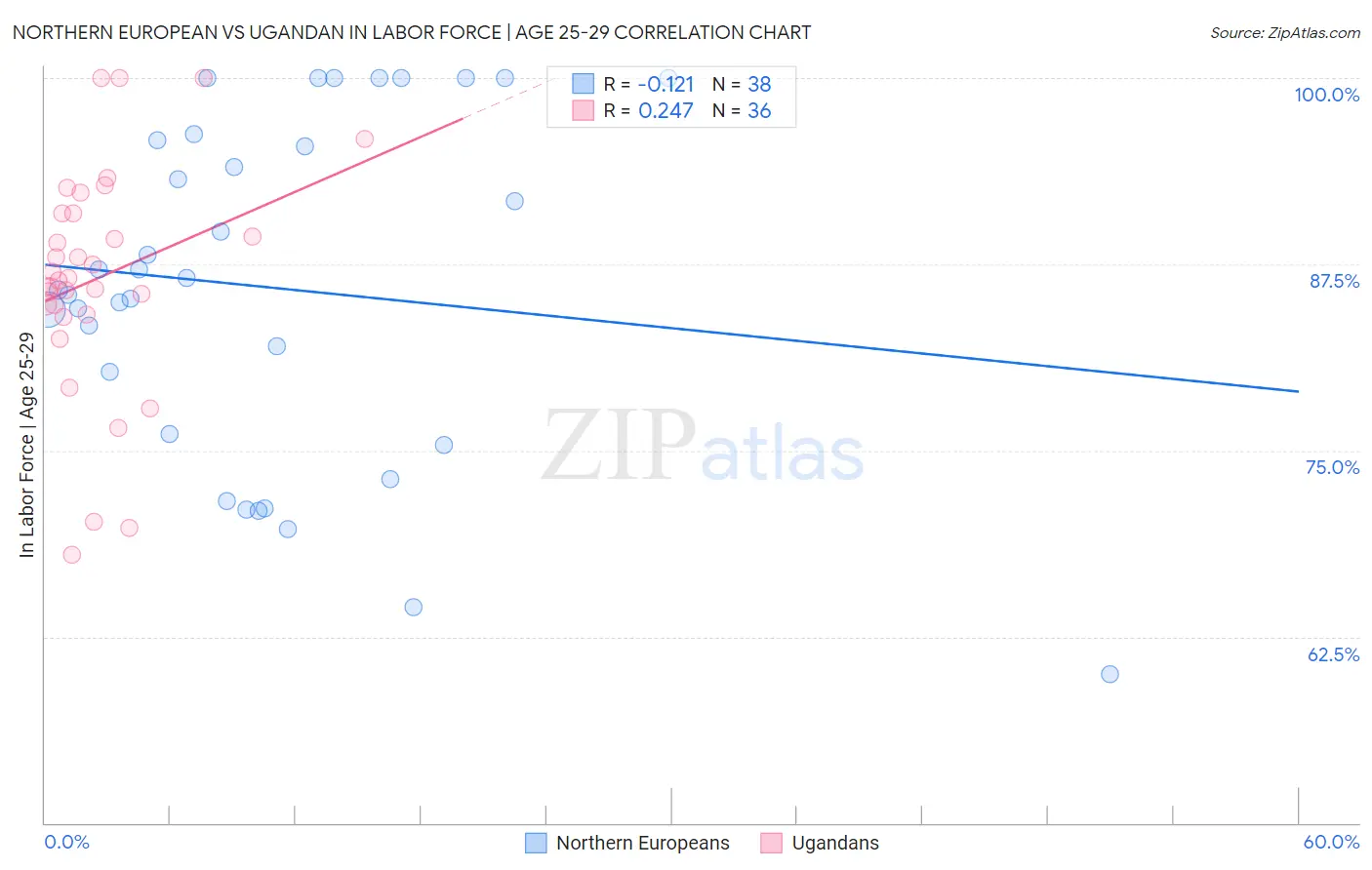 Northern European vs Ugandan In Labor Force | Age 25-29