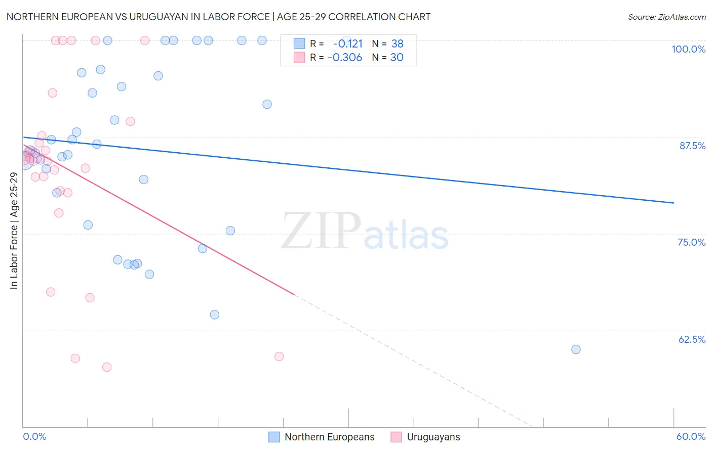 Northern European vs Uruguayan In Labor Force | Age 25-29