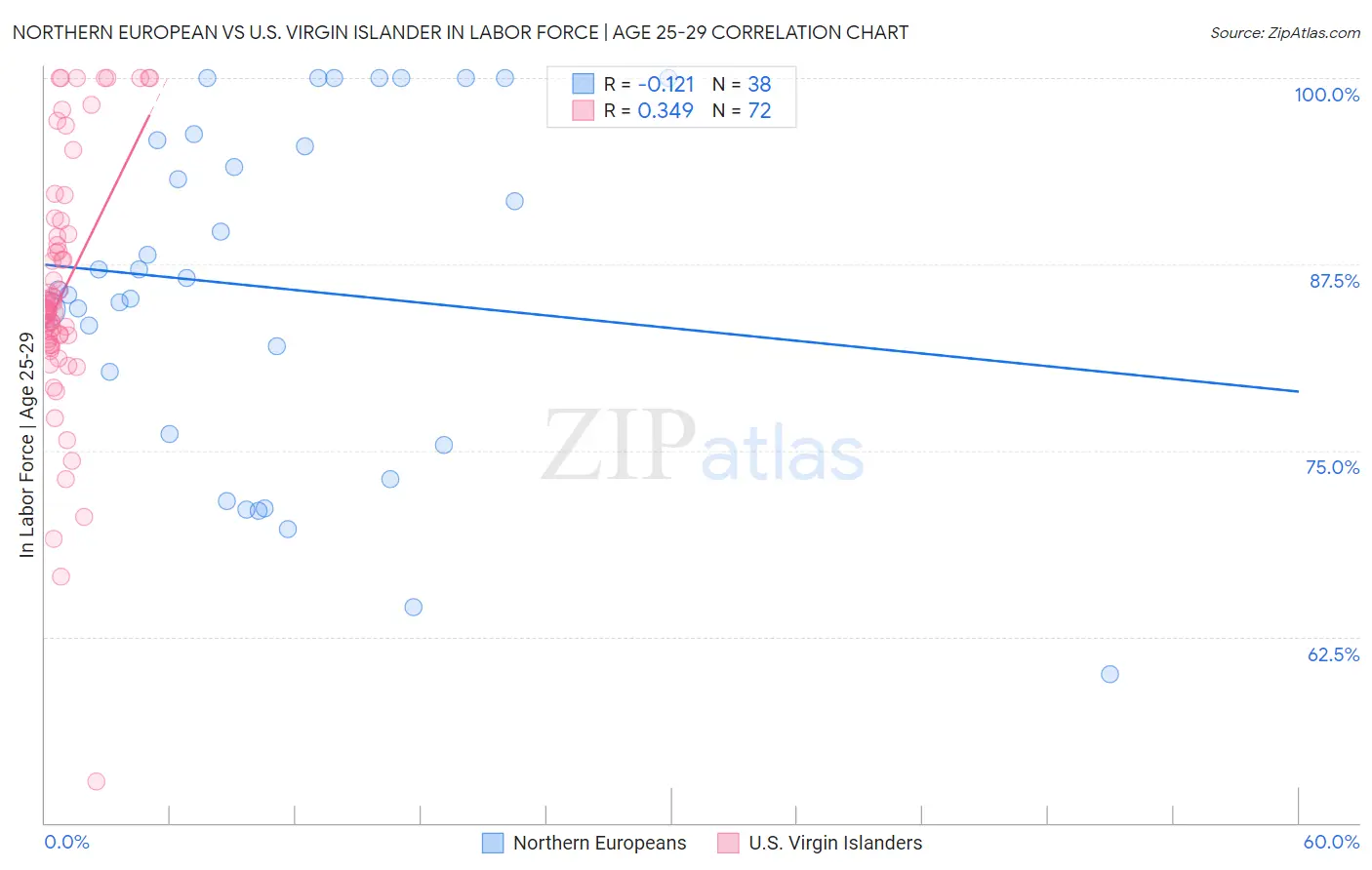 Northern European vs U.S. Virgin Islander In Labor Force | Age 25-29