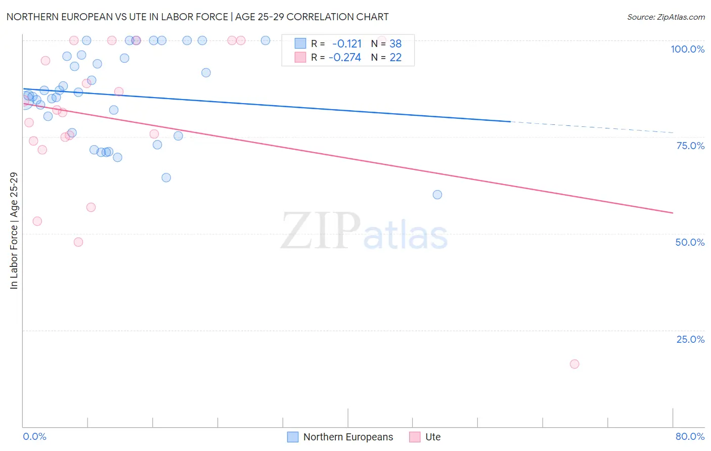 Northern European vs Ute In Labor Force | Age 25-29