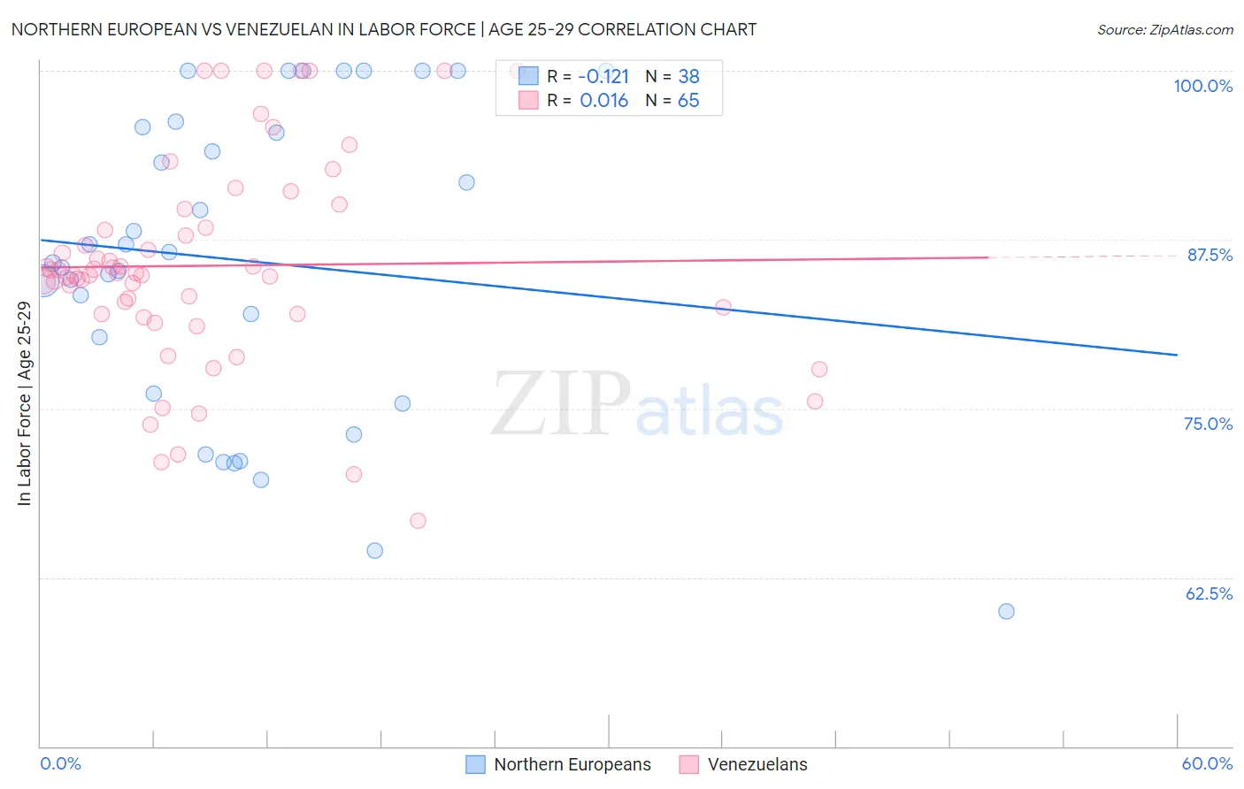 Northern European vs Venezuelan In Labor Force | Age 25-29
