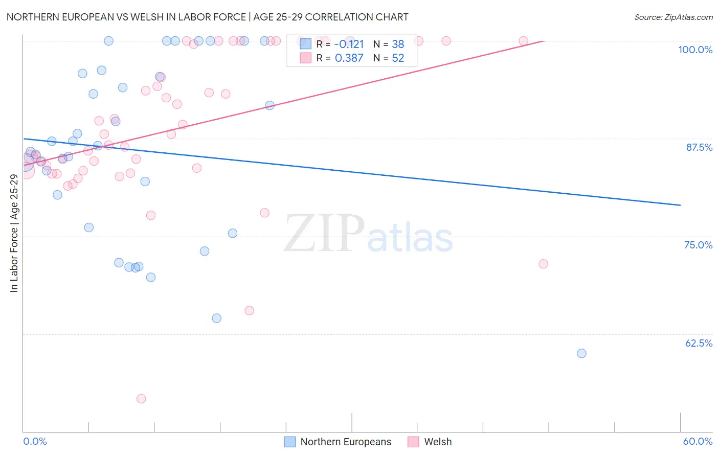 Northern European vs Welsh In Labor Force | Age 25-29