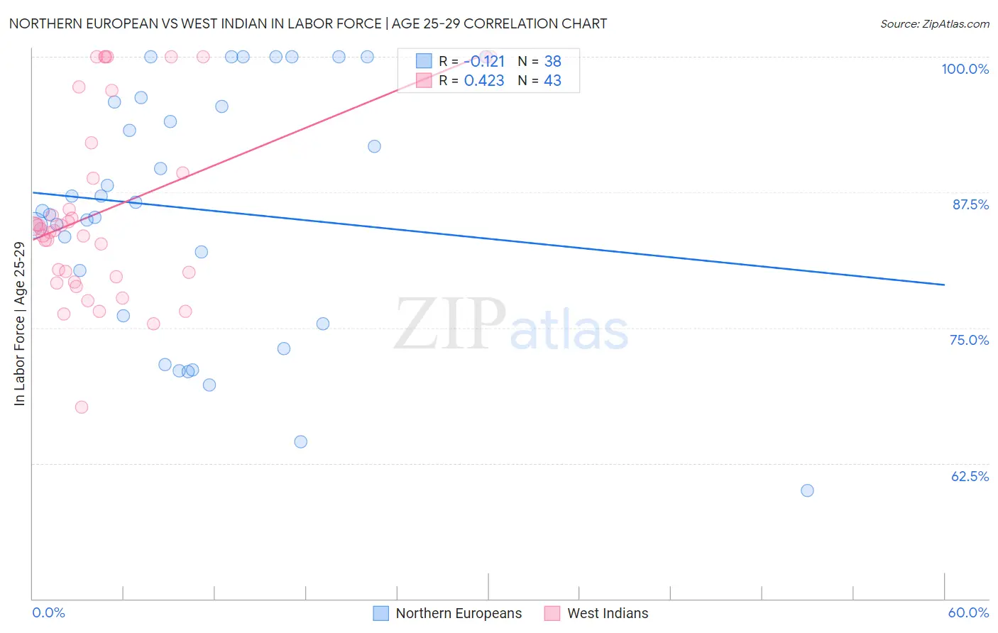 Northern European vs West Indian In Labor Force | Age 25-29