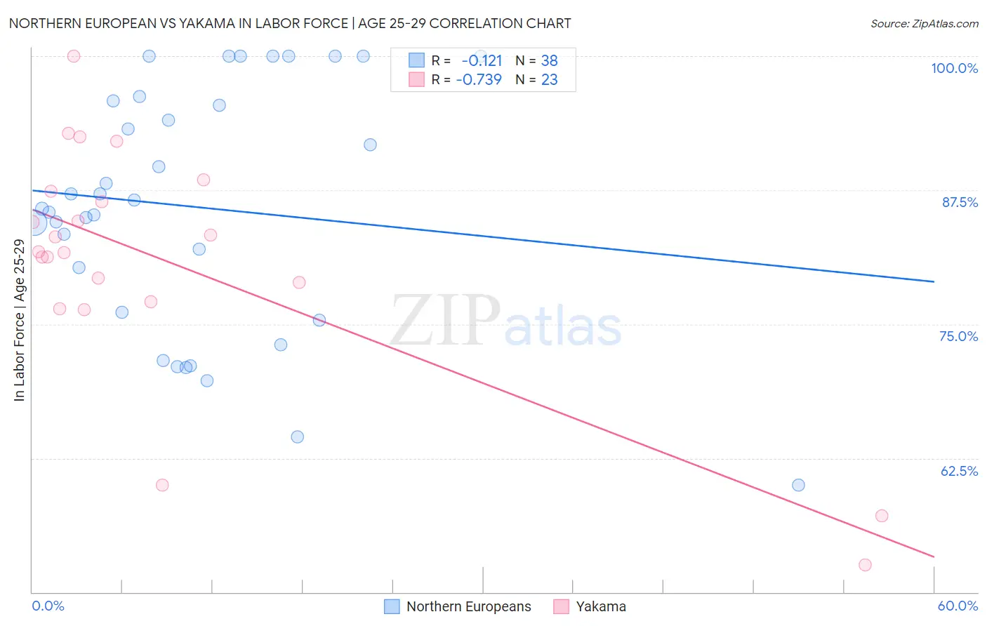 Northern European vs Yakama In Labor Force | Age 25-29