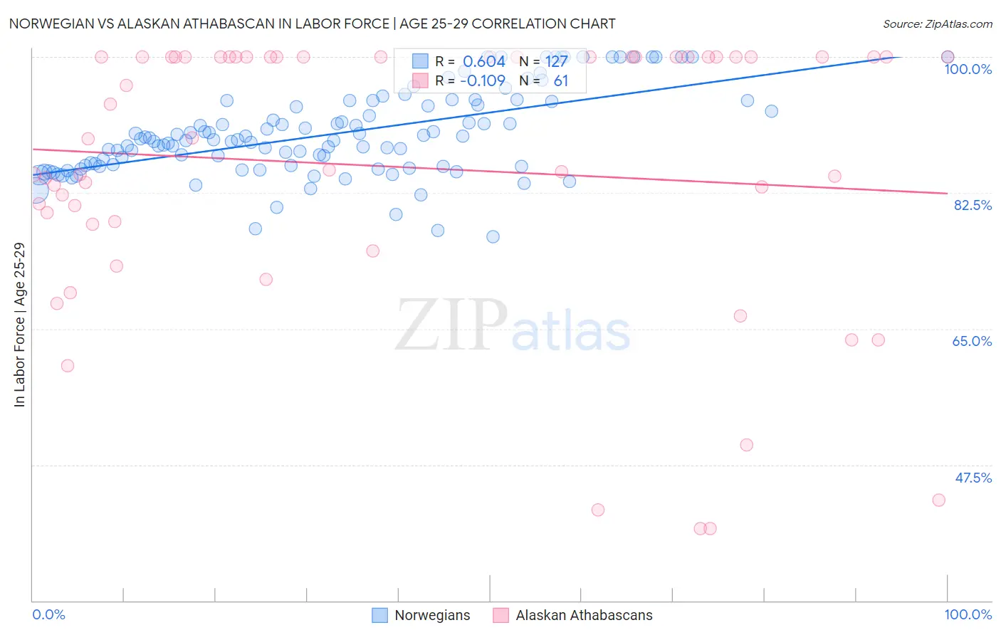 Norwegian vs Alaskan Athabascan In Labor Force | Age 25-29