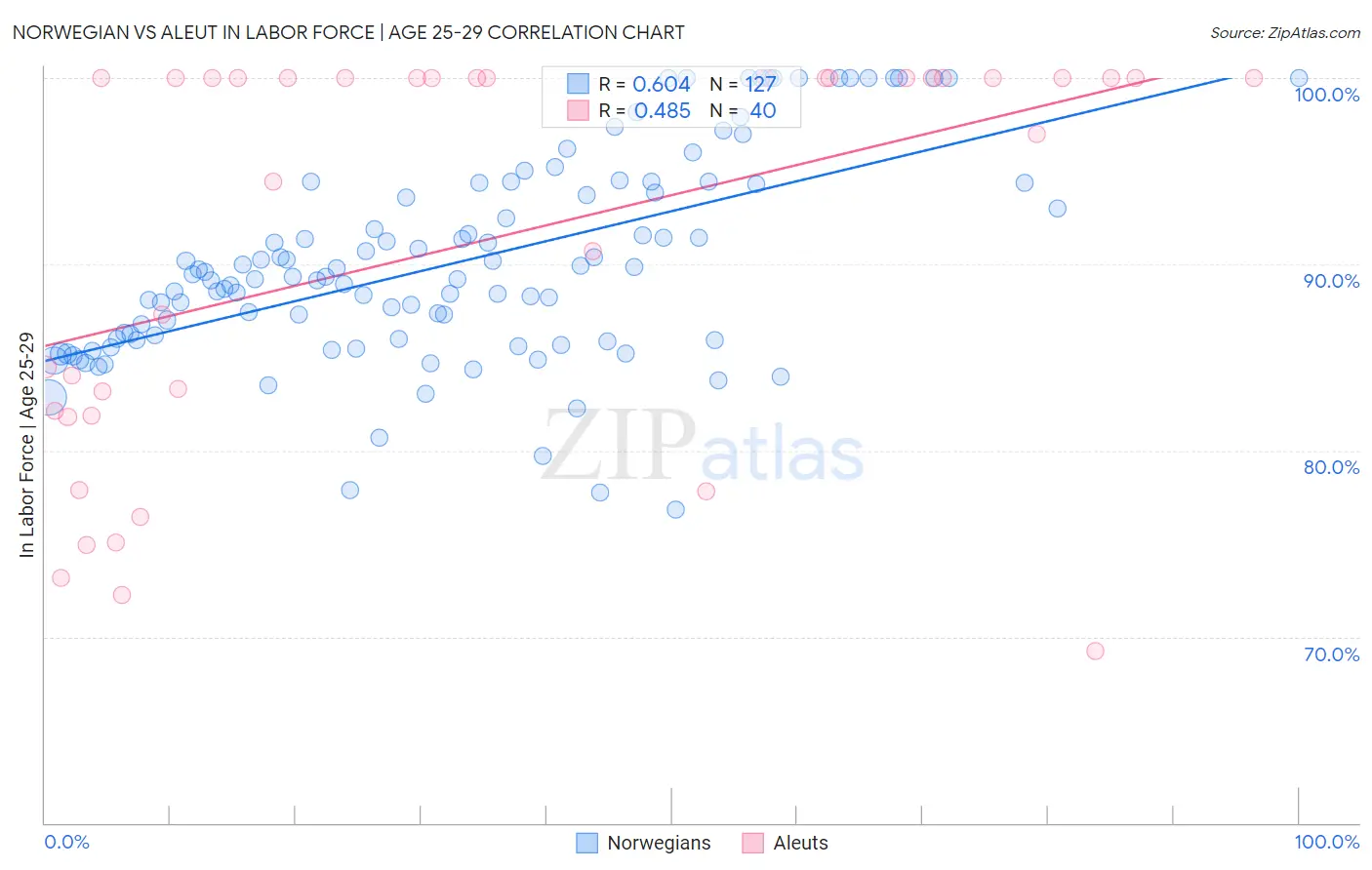 Norwegian vs Aleut In Labor Force | Age 25-29