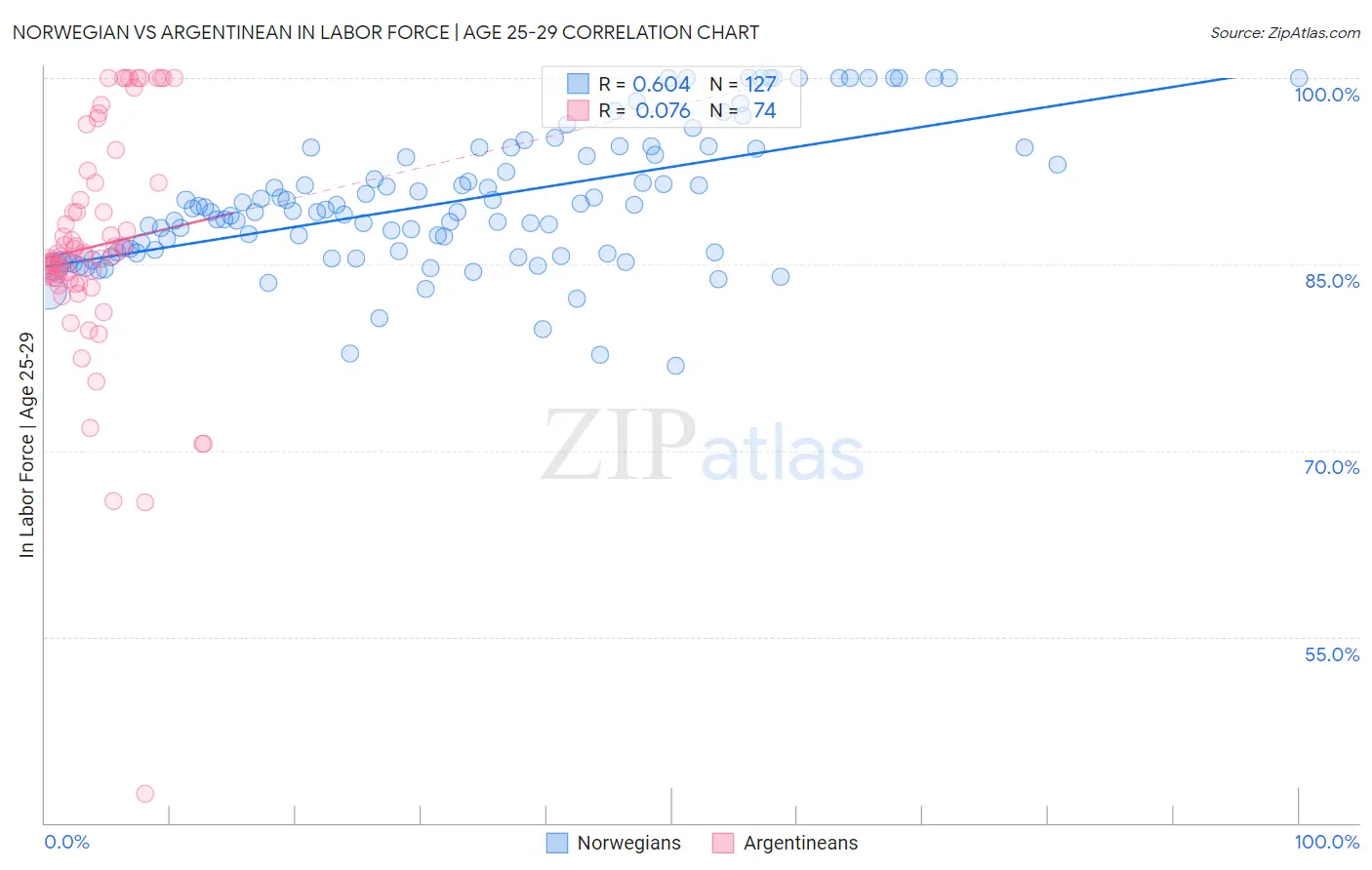 Norwegian vs Argentinean In Labor Force | Age 25-29