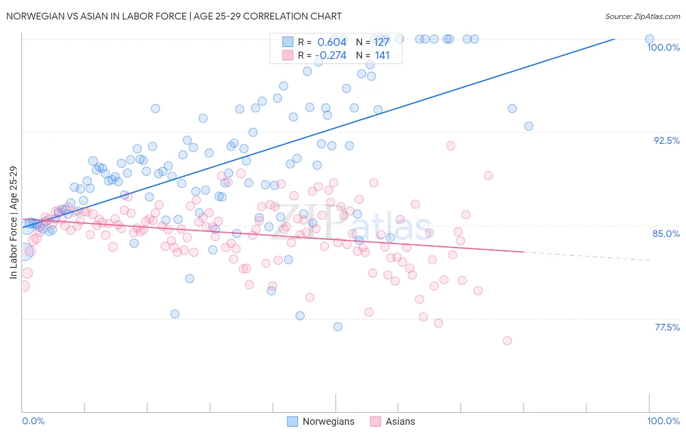 Norwegian vs Asian In Labor Force | Age 25-29