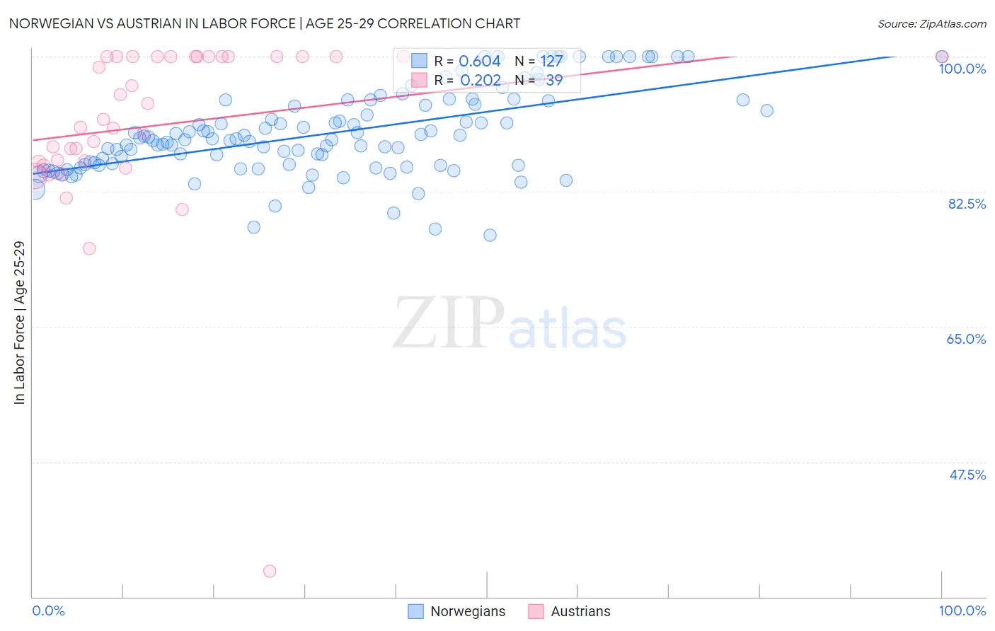 Norwegian vs Austrian In Labor Force | Age 25-29