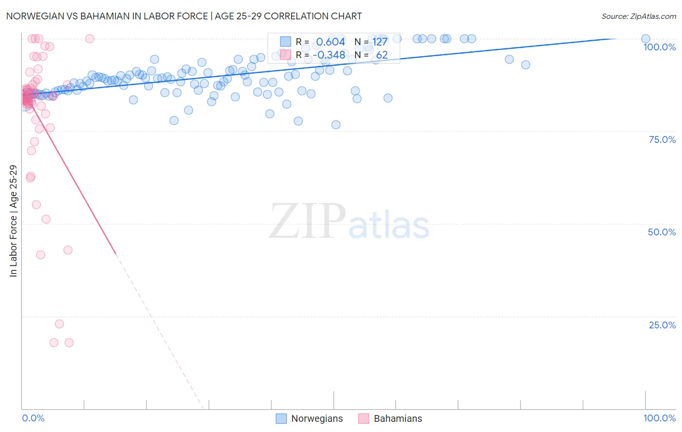 Norwegian vs Bahamian In Labor Force | Age 25-29