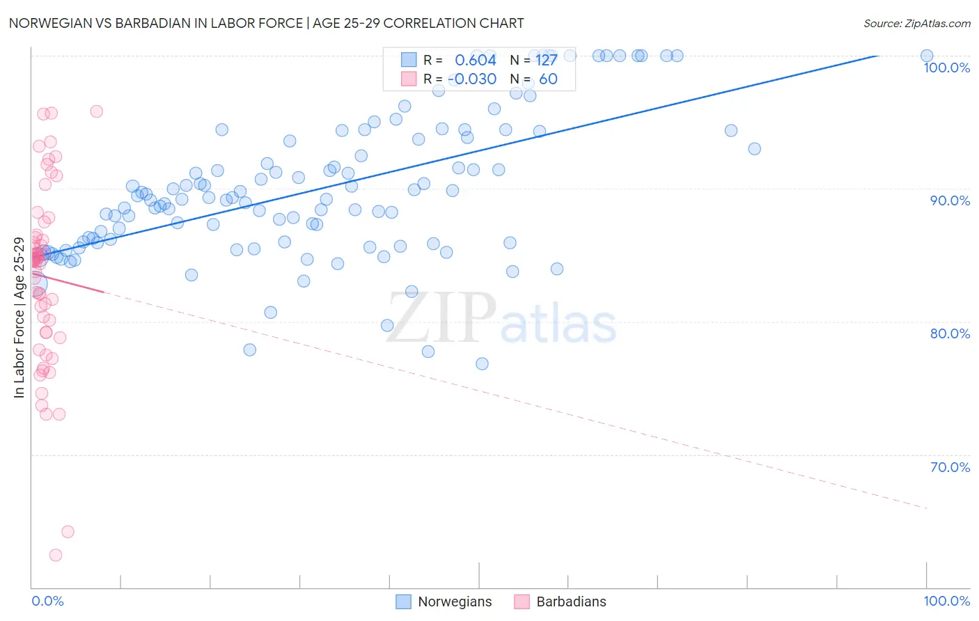 Norwegian vs Barbadian In Labor Force | Age 25-29