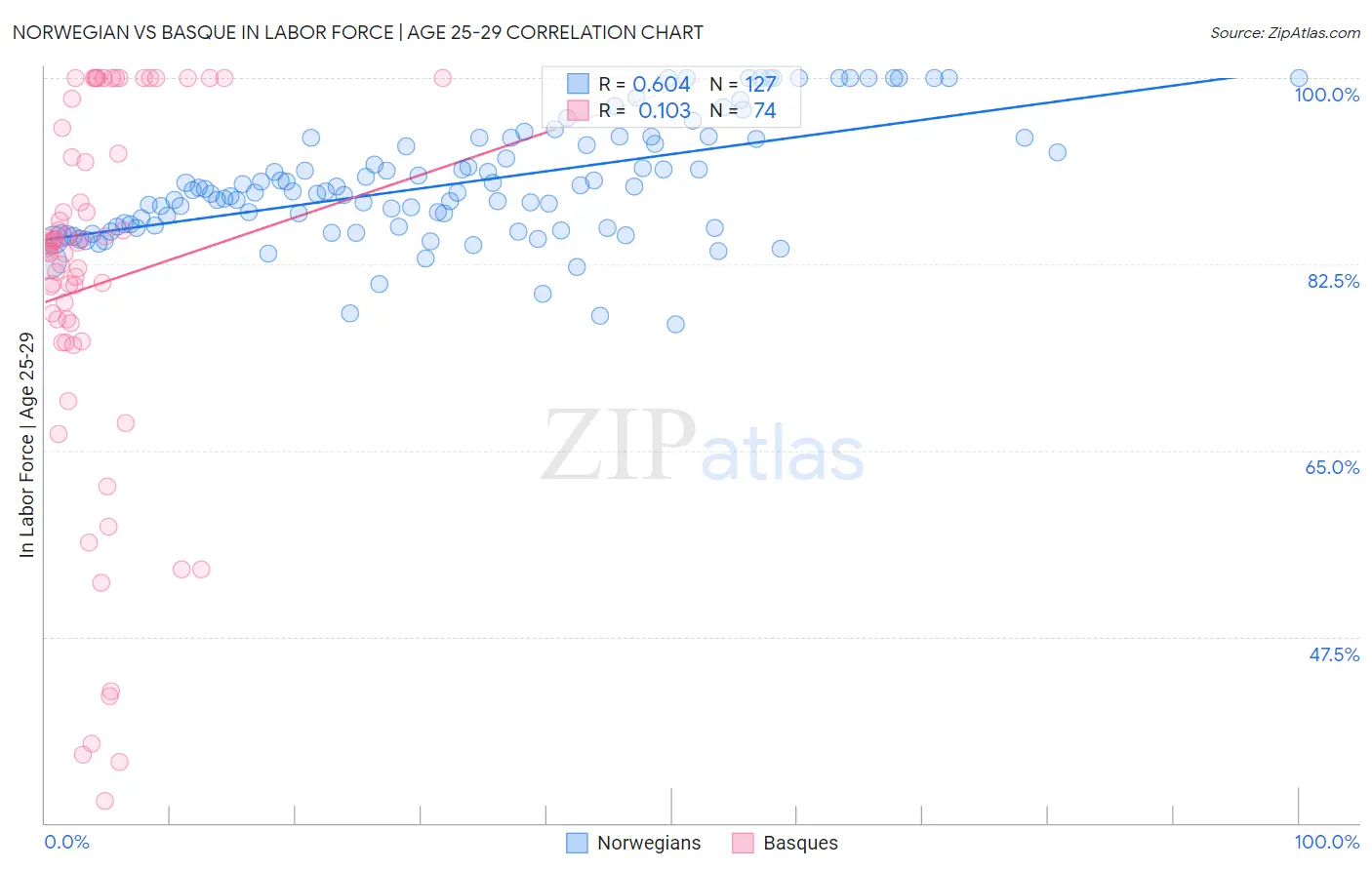 Norwegian vs Basque In Labor Force | Age 25-29