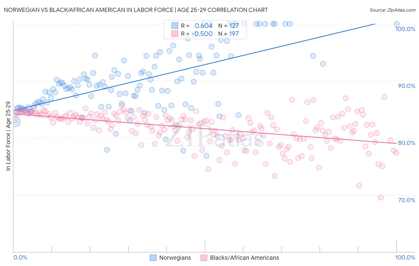 Norwegian vs Black/African American In Labor Force | Age 25-29