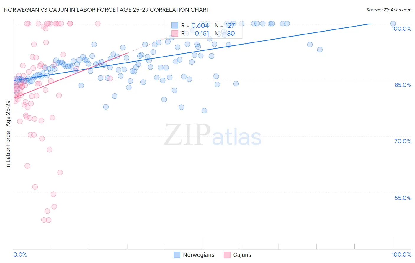 Norwegian vs Cajun In Labor Force | Age 25-29