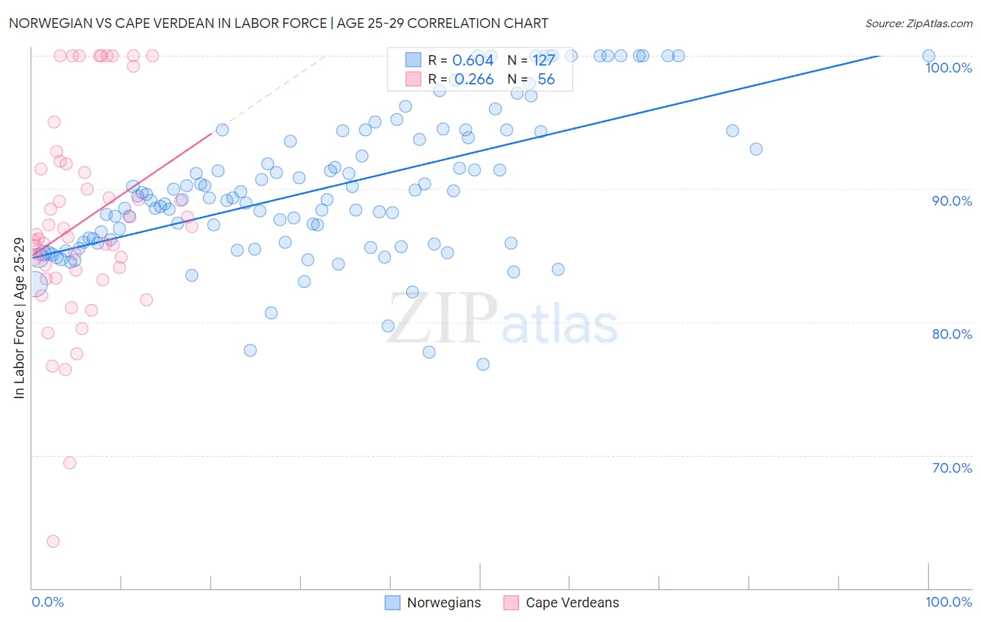 Norwegian vs Cape Verdean In Labor Force | Age 25-29