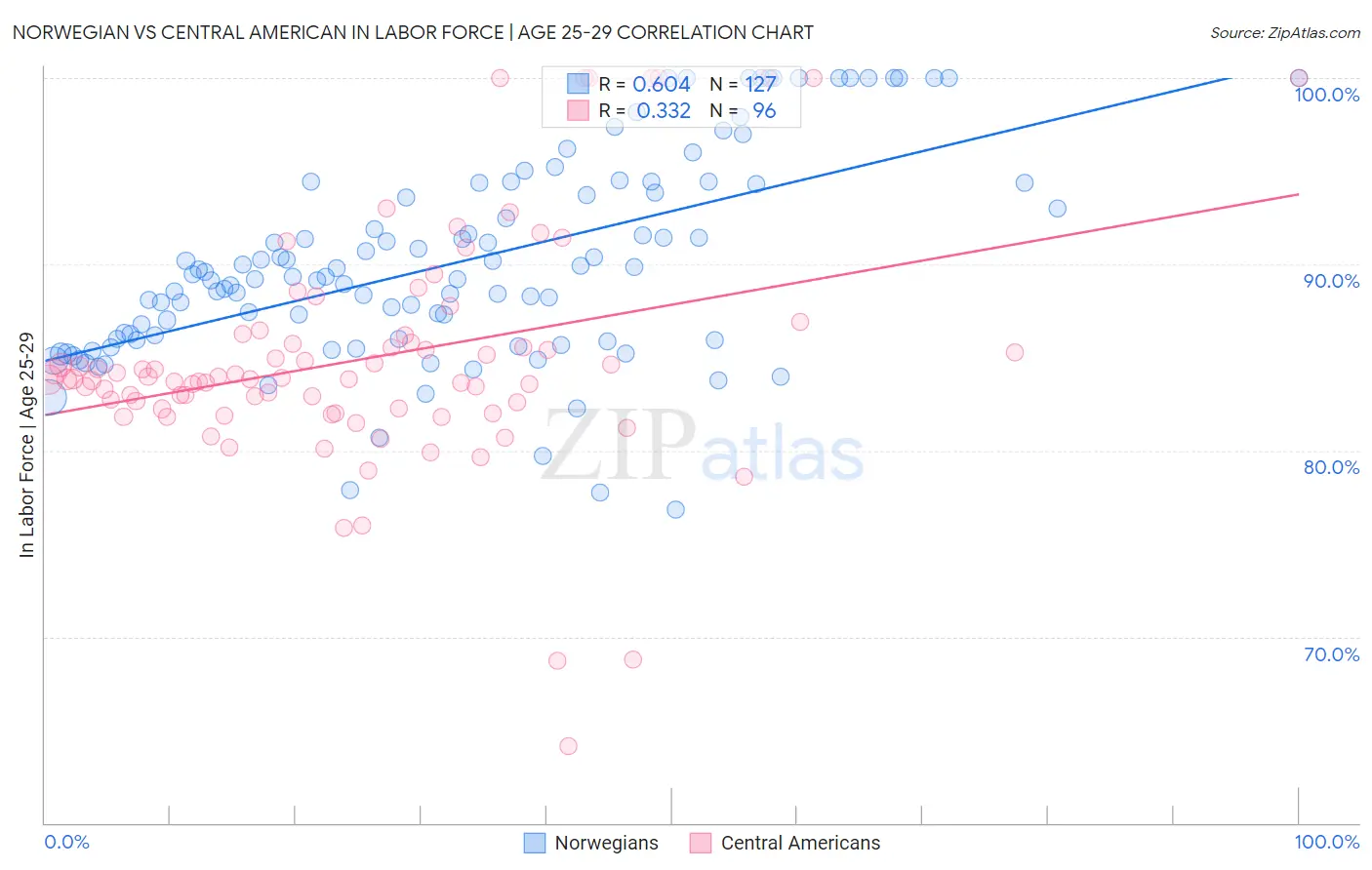 Norwegian vs Central American In Labor Force | Age 25-29