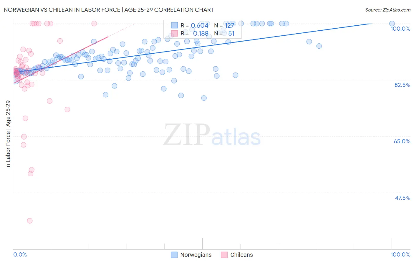 Norwegian vs Chilean In Labor Force | Age 25-29