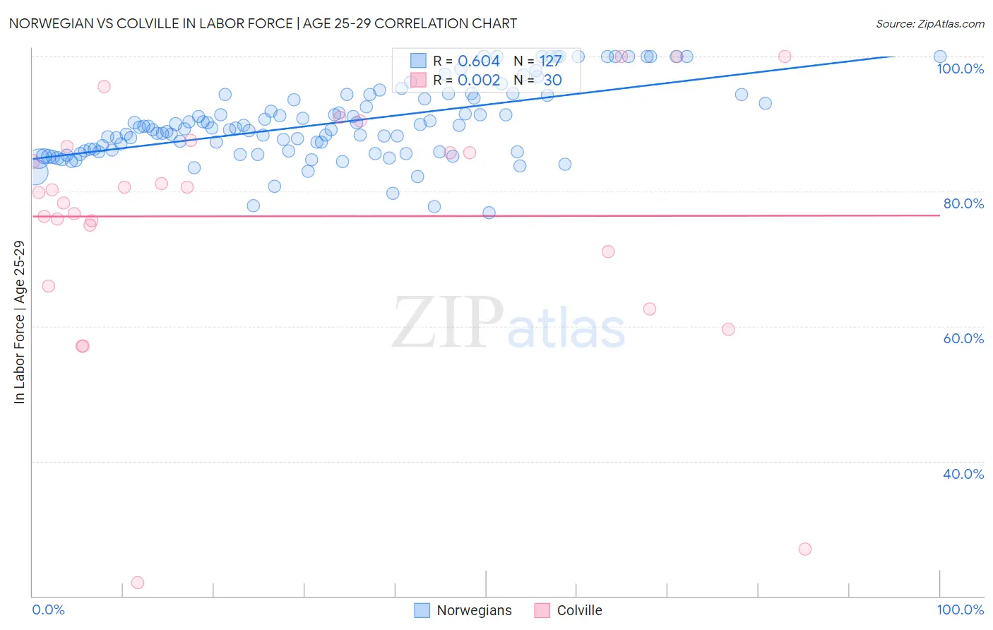 Norwegian vs Colville In Labor Force | Age 25-29