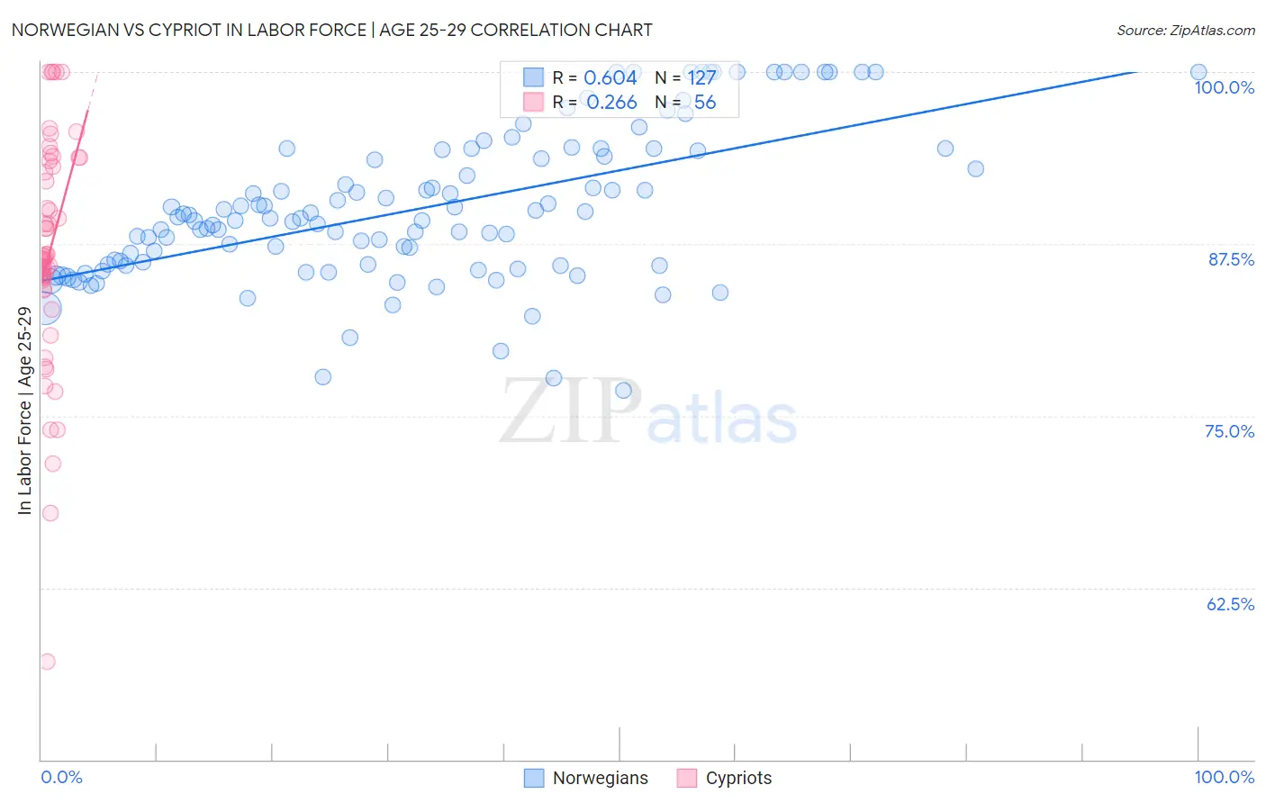 Norwegian vs Cypriot In Labor Force | Age 25-29