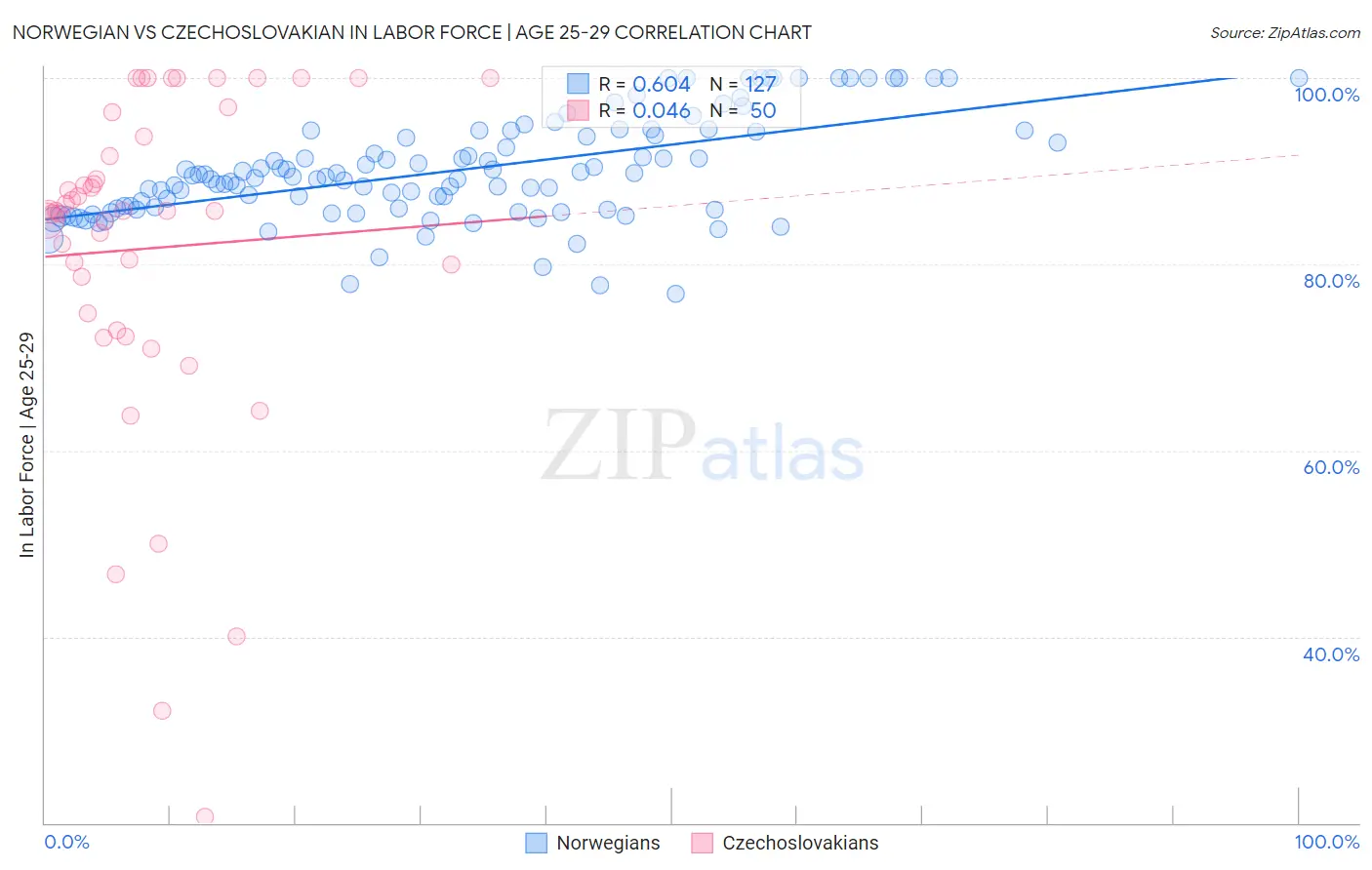 Norwegian vs Czechoslovakian In Labor Force | Age 25-29