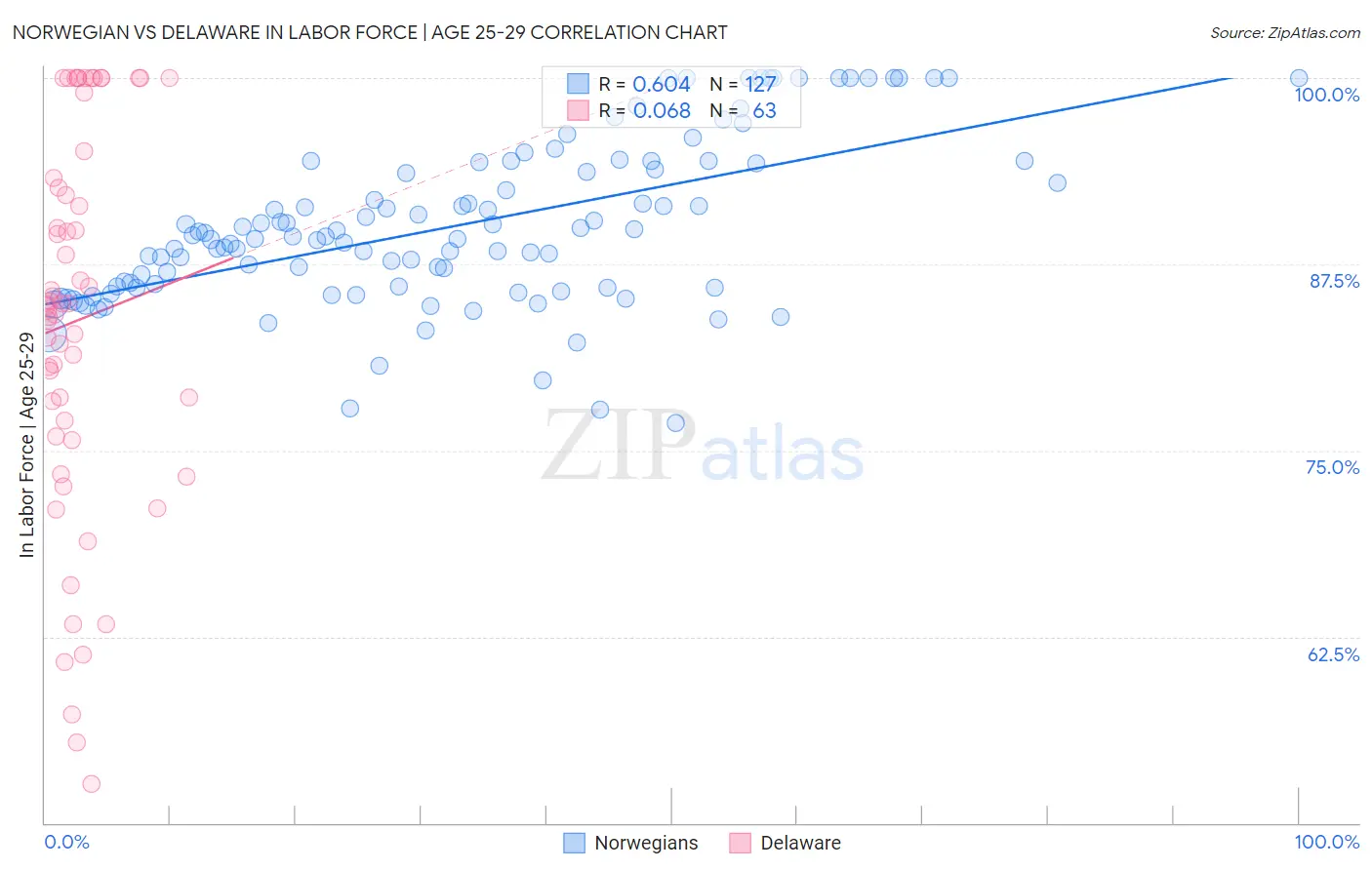 Norwegian vs Delaware In Labor Force | Age 25-29