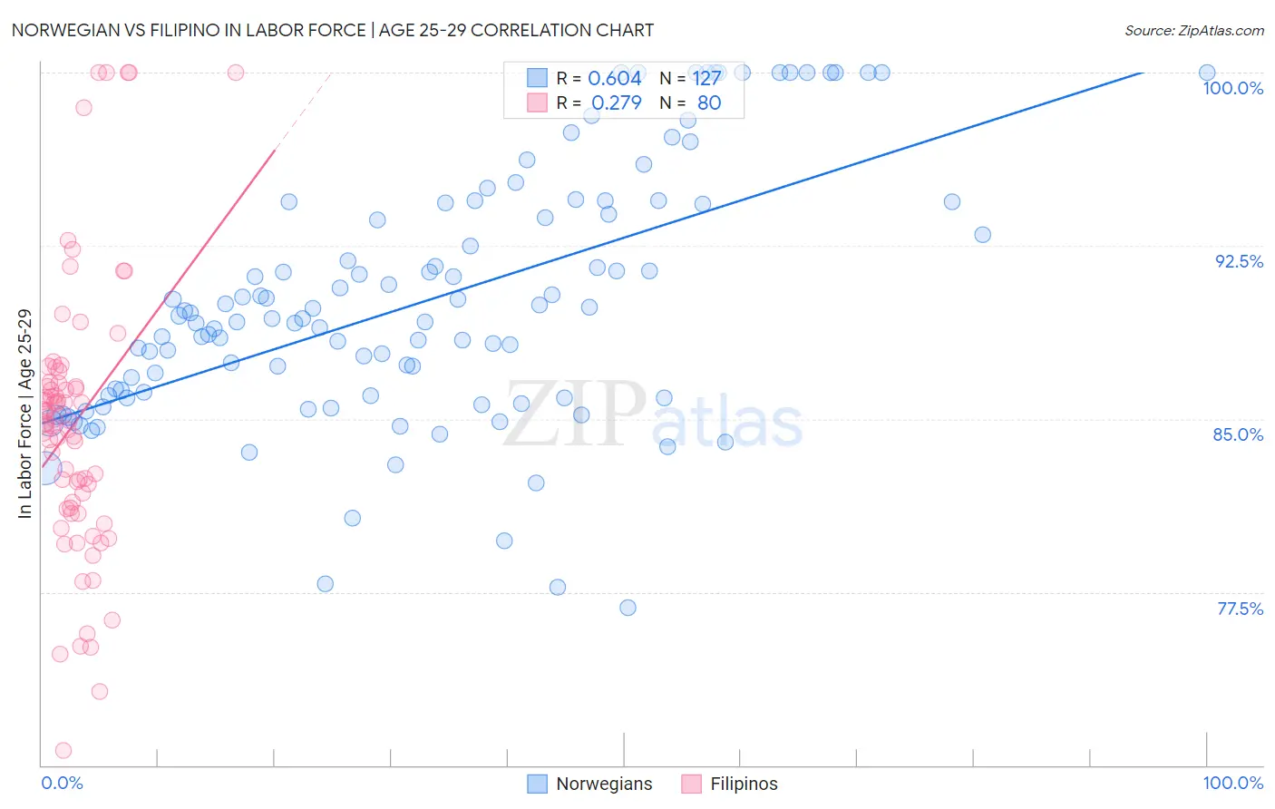 Norwegian vs Filipino In Labor Force | Age 25-29