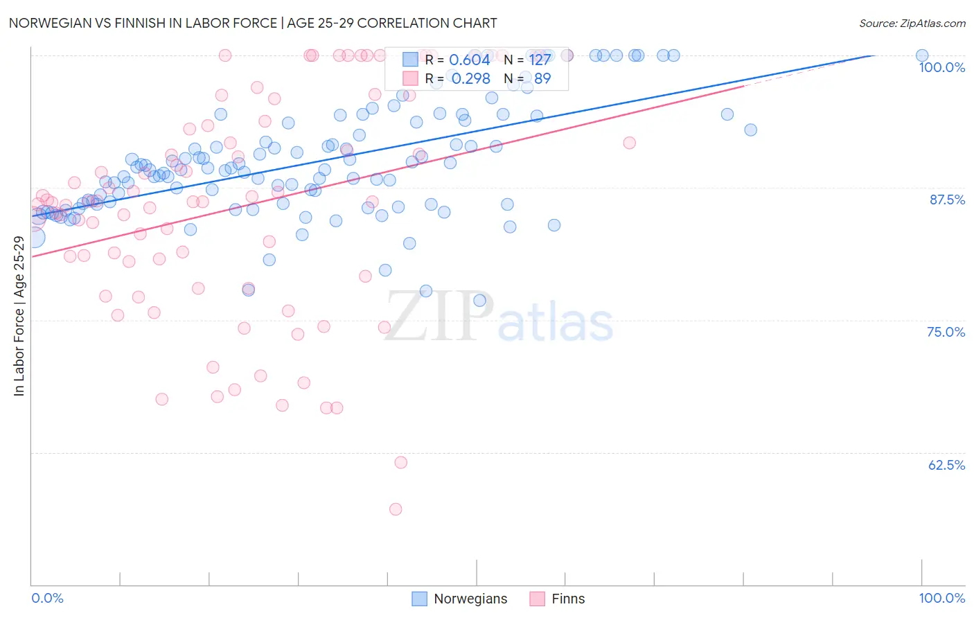 Norwegian vs Finnish In Labor Force | Age 25-29