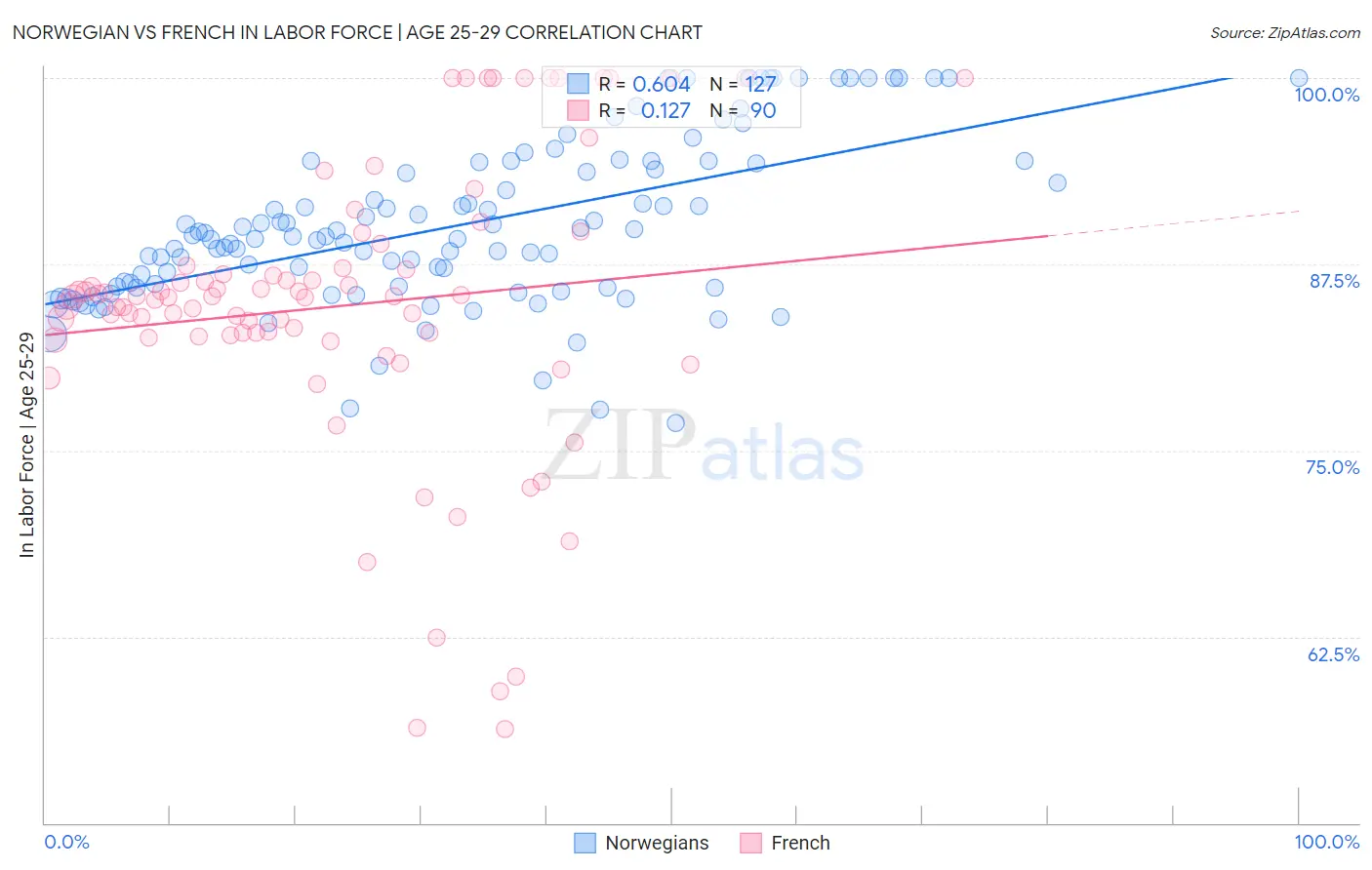 Norwegian vs French In Labor Force | Age 25-29
