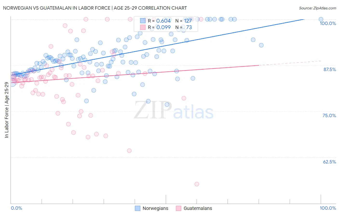 Norwegian vs Guatemalan In Labor Force | Age 25-29