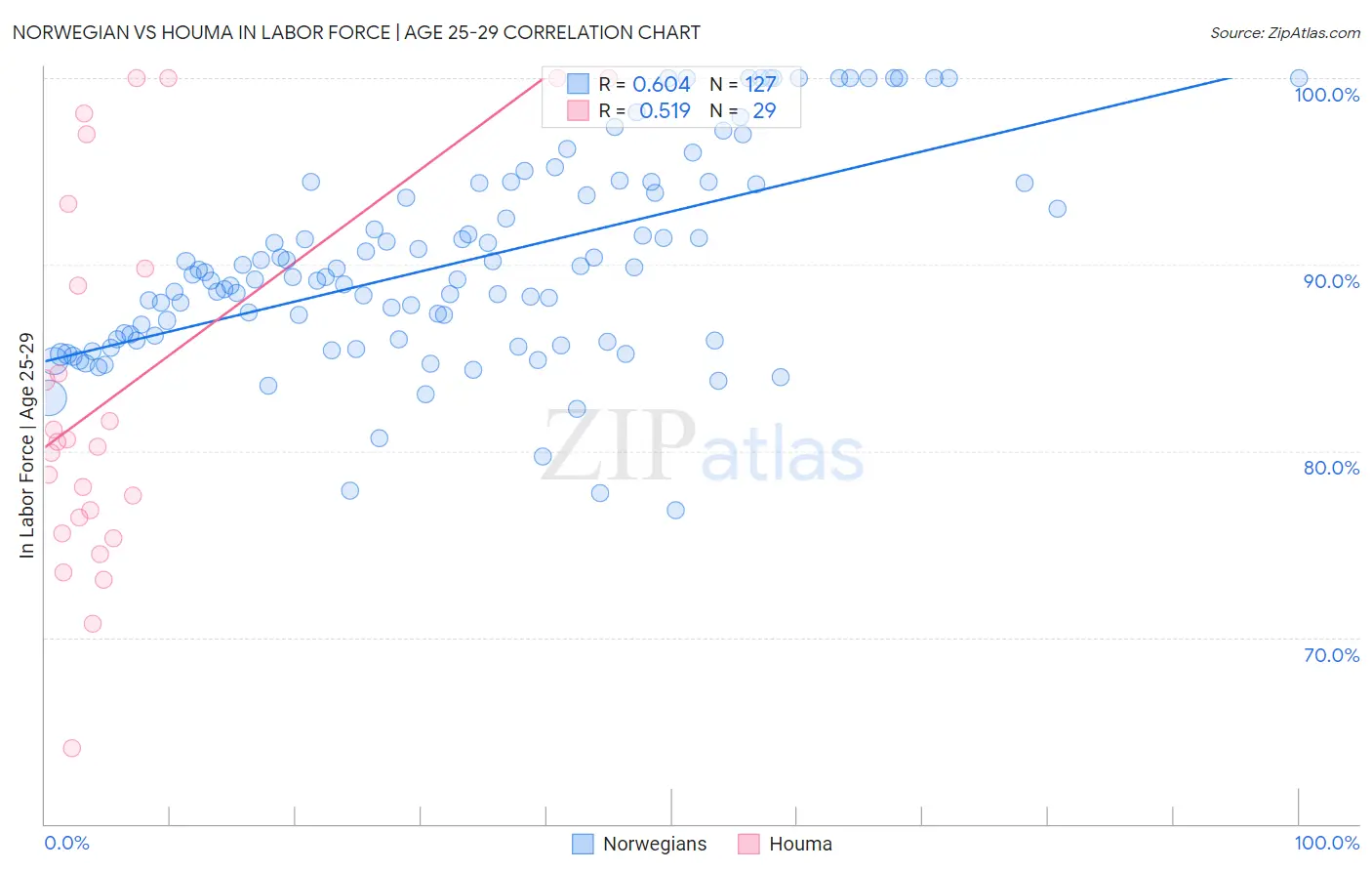 Norwegian vs Houma In Labor Force | Age 25-29