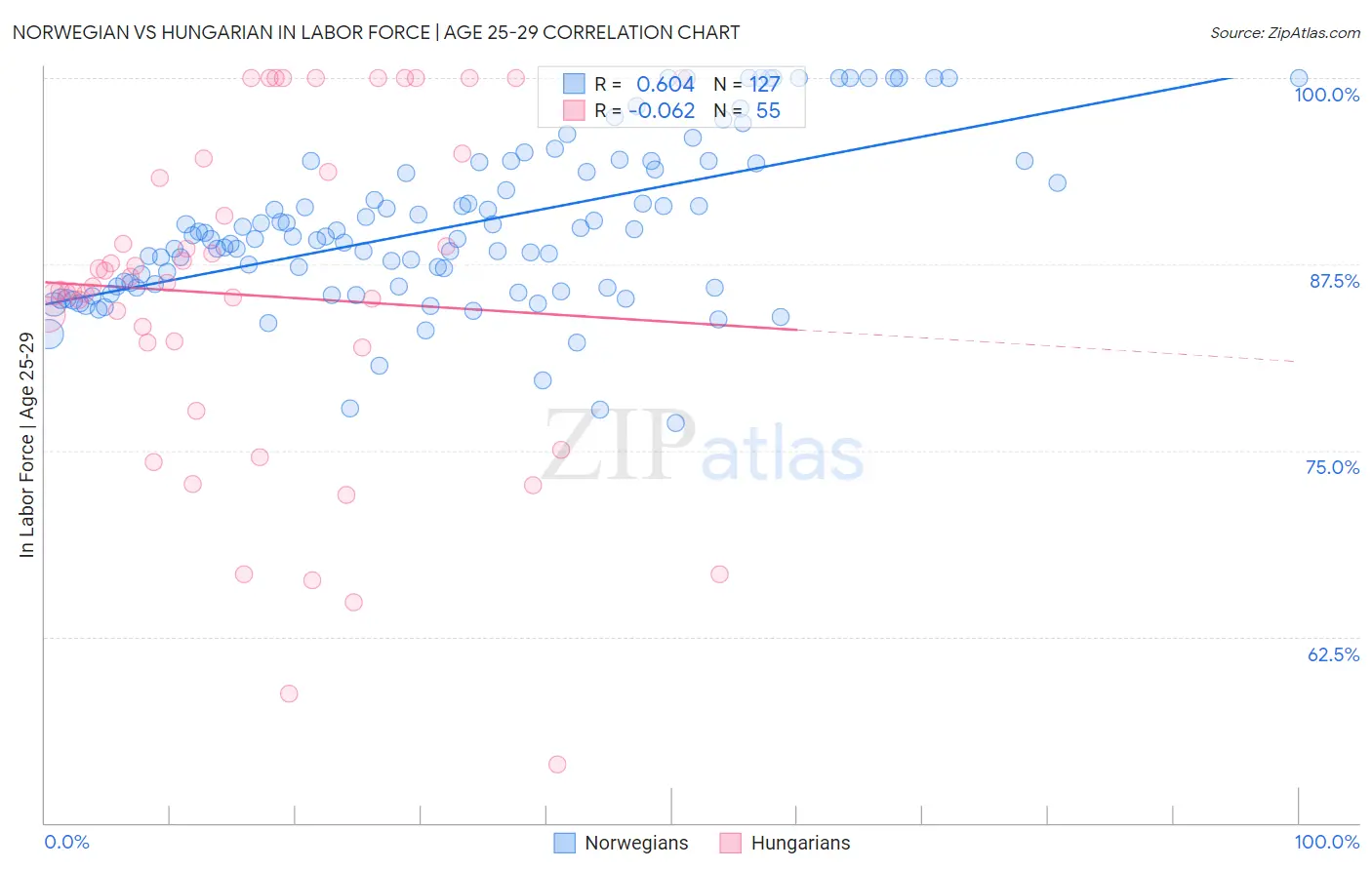 Norwegian vs Hungarian In Labor Force | Age 25-29