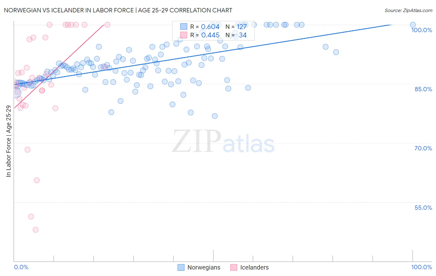 Norwegian vs Icelander In Labor Force | Age 25-29