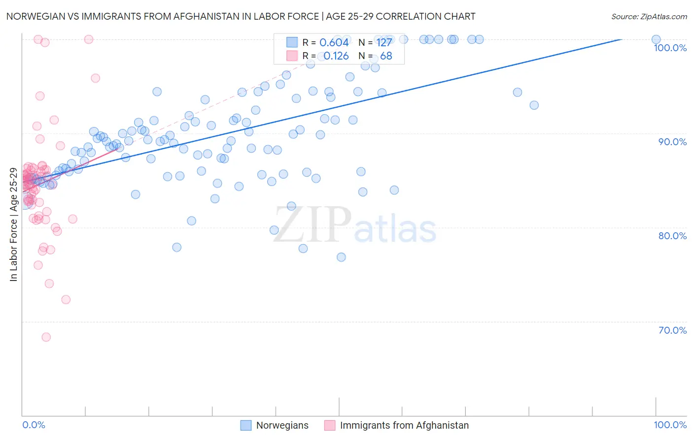 Norwegian vs Immigrants from Afghanistan In Labor Force | Age 25-29