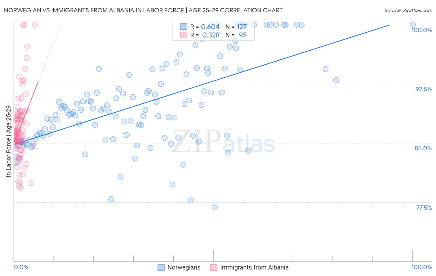 Norwegian vs Immigrants from Albania In Labor Force | Age 25-29