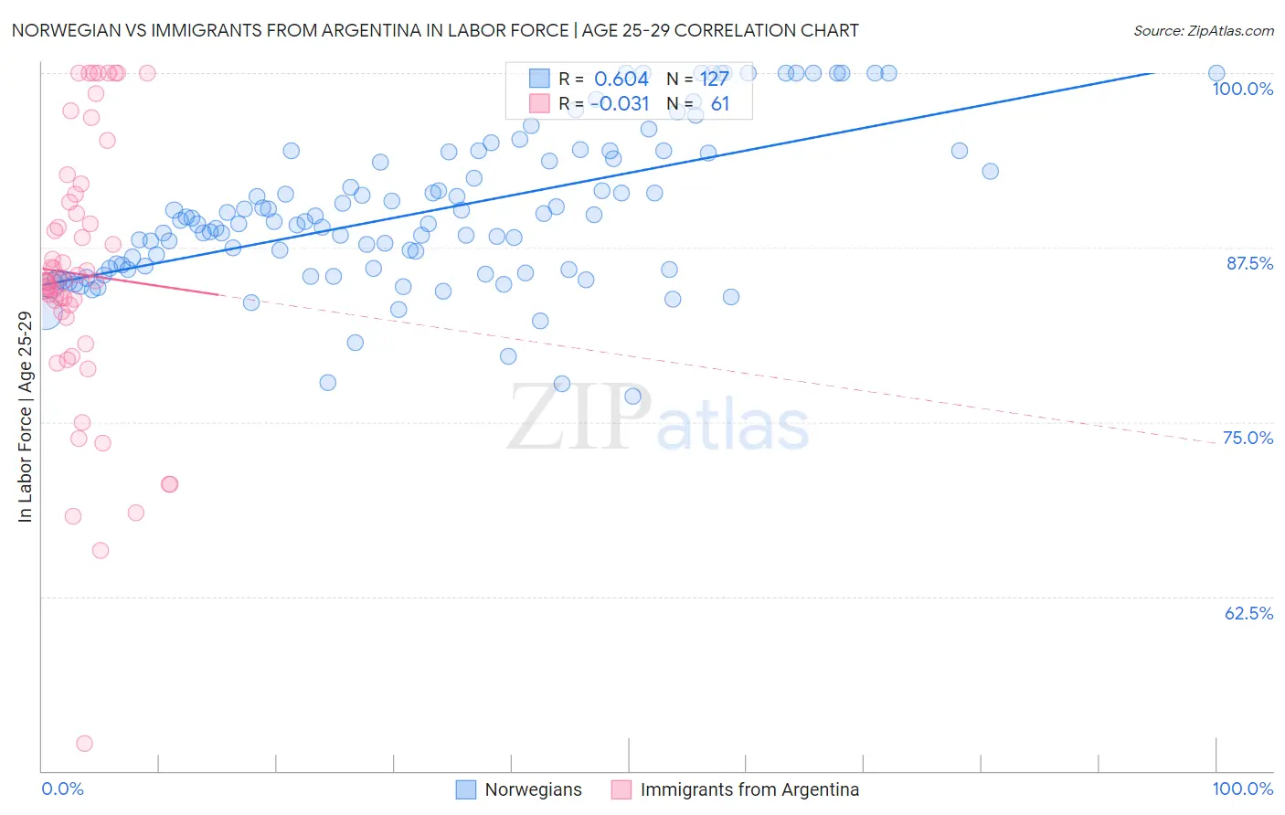 Norwegian vs Immigrants from Argentina In Labor Force | Age 25-29