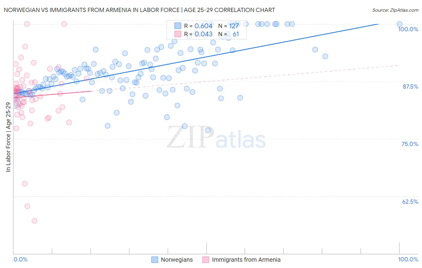 Norwegian vs Immigrants from Armenia In Labor Force | Age 25-29