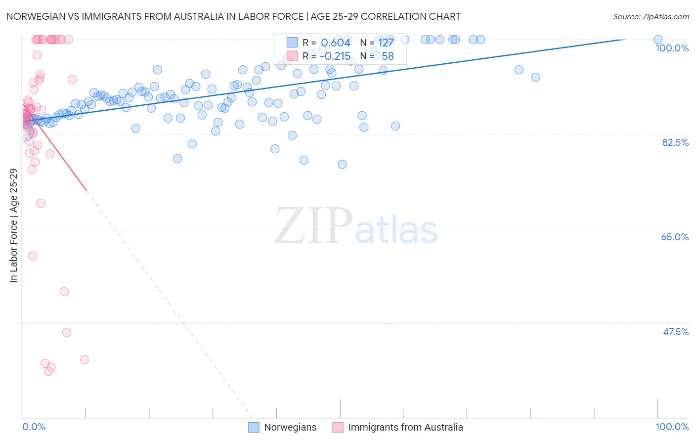 Norwegian vs Immigrants from Australia In Labor Force | Age 25-29