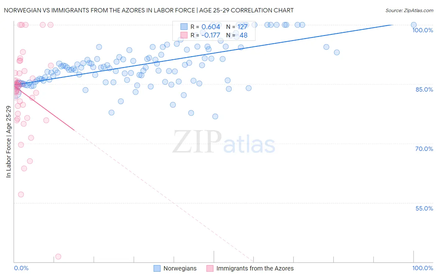 Norwegian vs Immigrants from the Azores In Labor Force | Age 25-29