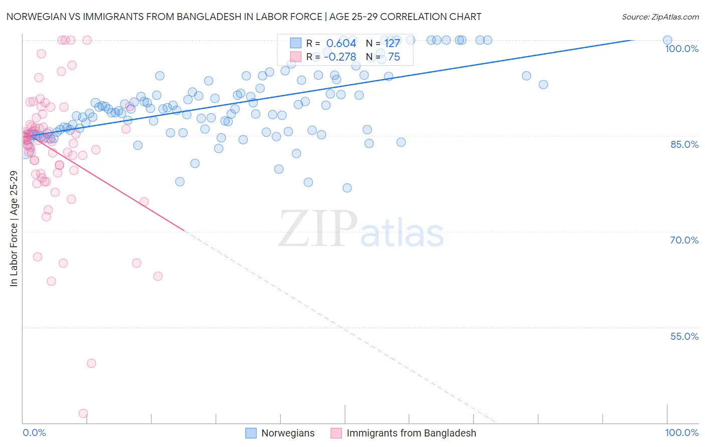 Norwegian vs Immigrants from Bangladesh In Labor Force | Age 25-29