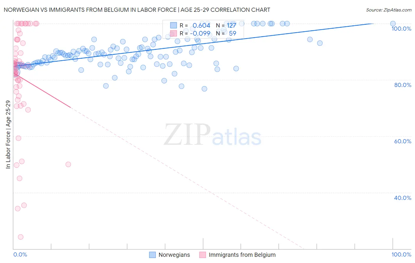 Norwegian vs Immigrants from Belgium In Labor Force | Age 25-29