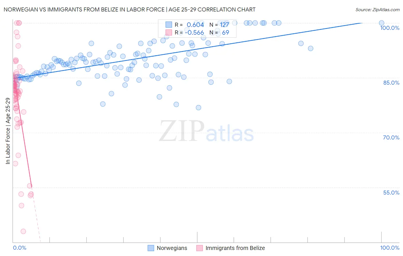 Norwegian vs Immigrants from Belize In Labor Force | Age 25-29