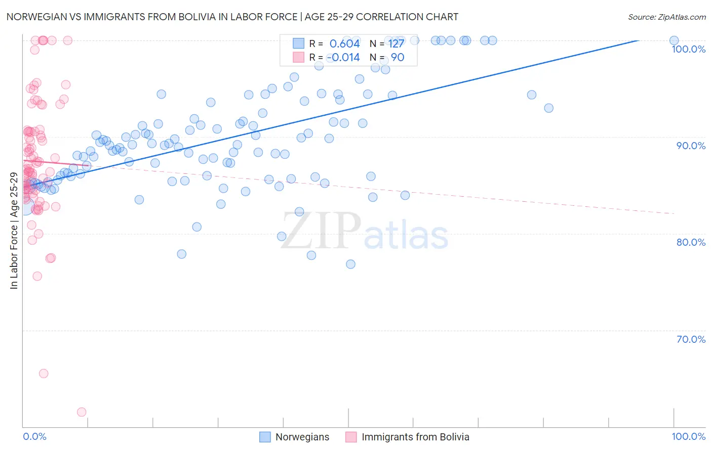 Norwegian vs Immigrants from Bolivia In Labor Force | Age 25-29