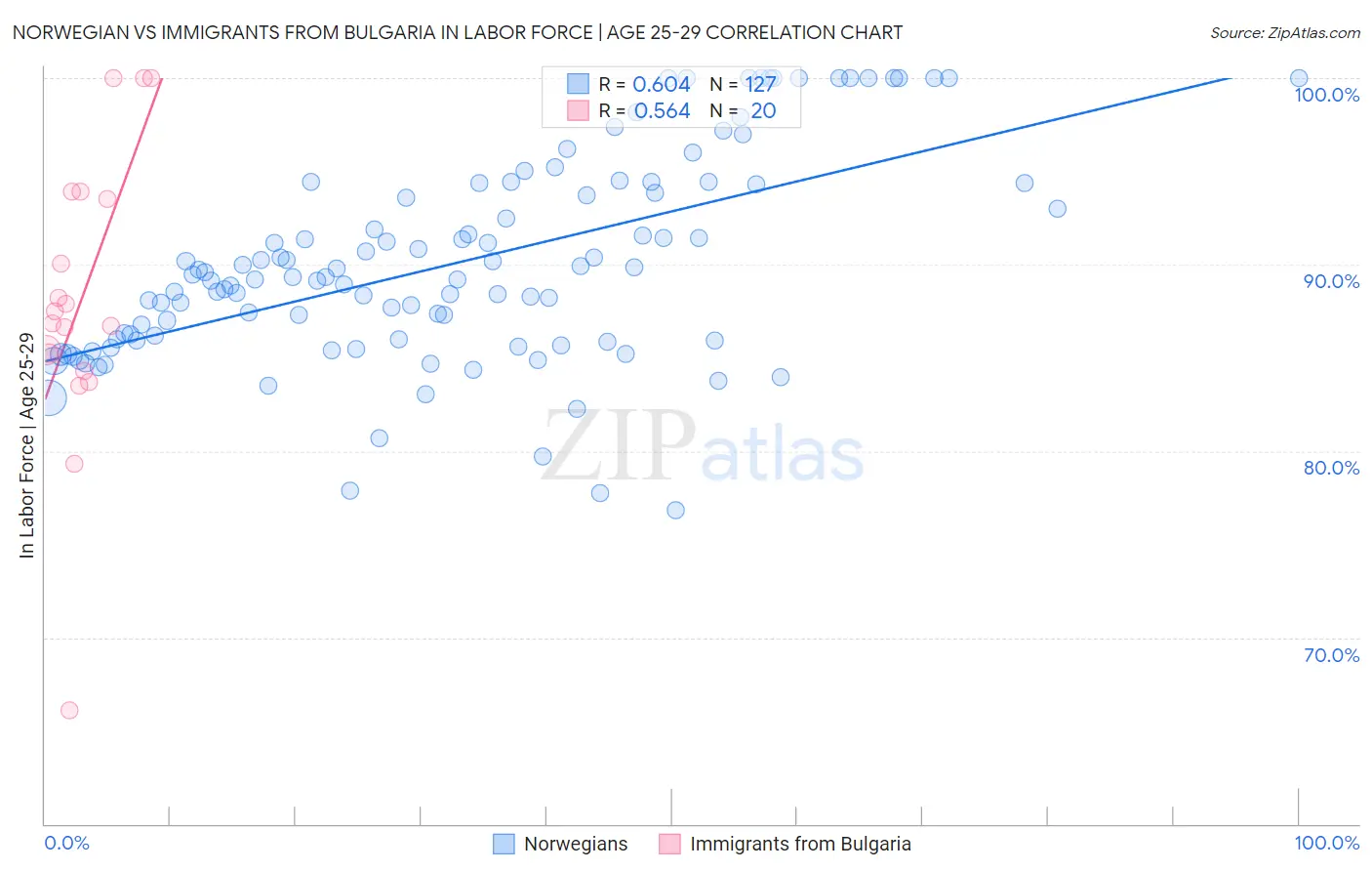 Norwegian vs Immigrants from Bulgaria In Labor Force | Age 25-29