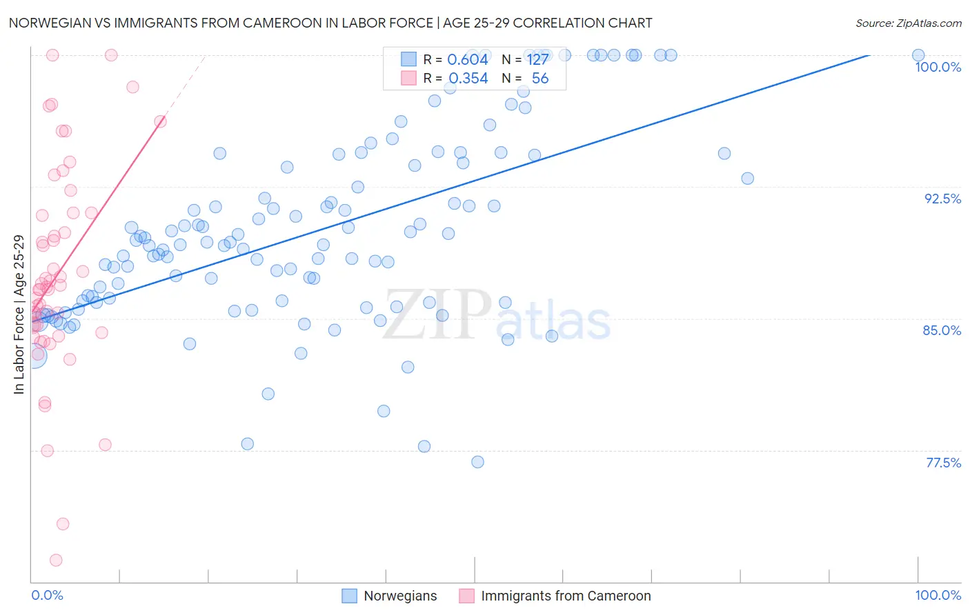 Norwegian vs Immigrants from Cameroon In Labor Force | Age 25-29