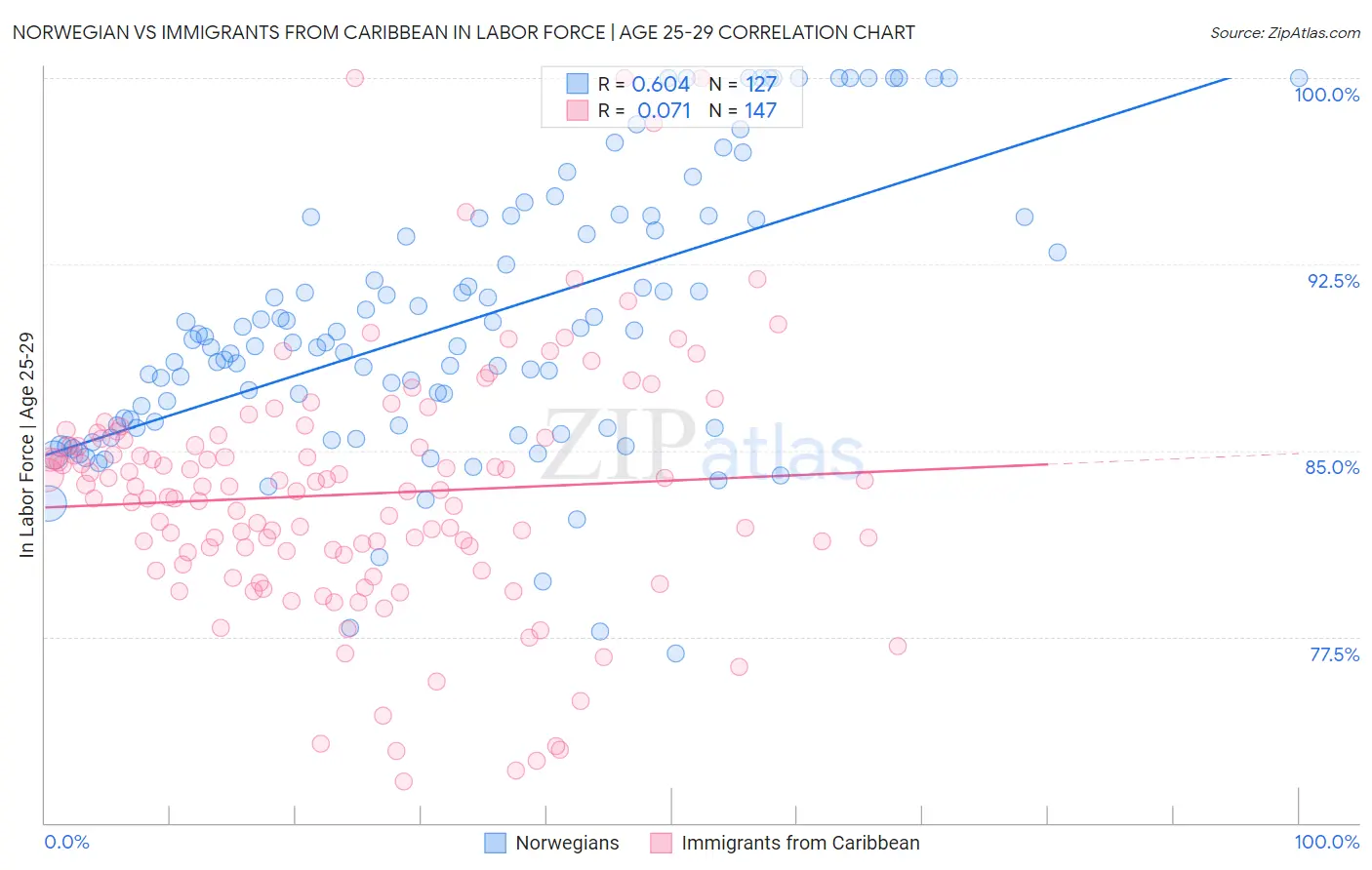 Norwegian vs Immigrants from Caribbean In Labor Force | Age 25-29