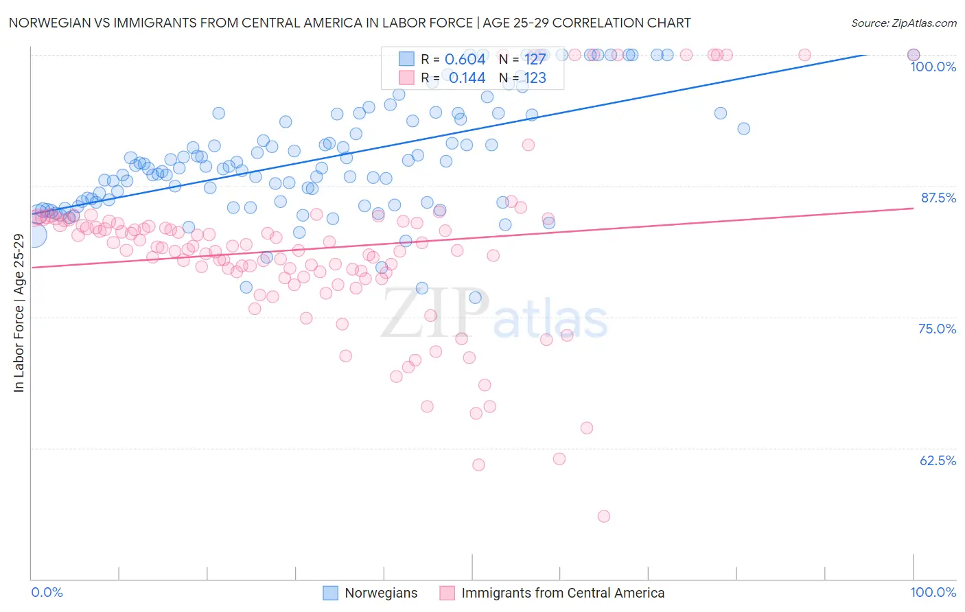 Norwegian vs Immigrants from Central America In Labor Force | Age 25-29