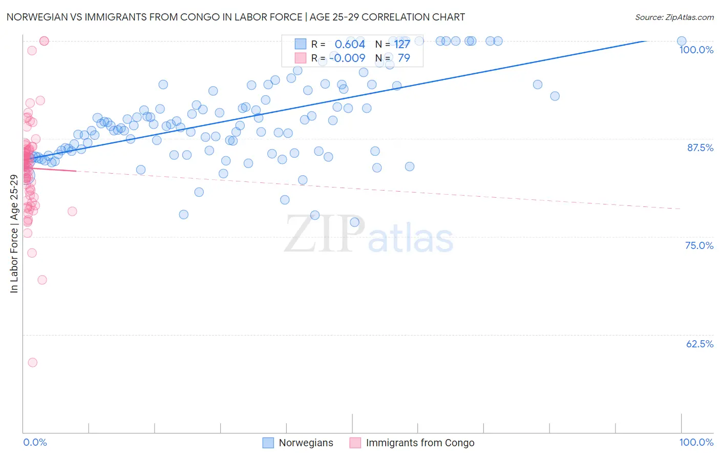 Norwegian vs Immigrants from Congo In Labor Force | Age 25-29