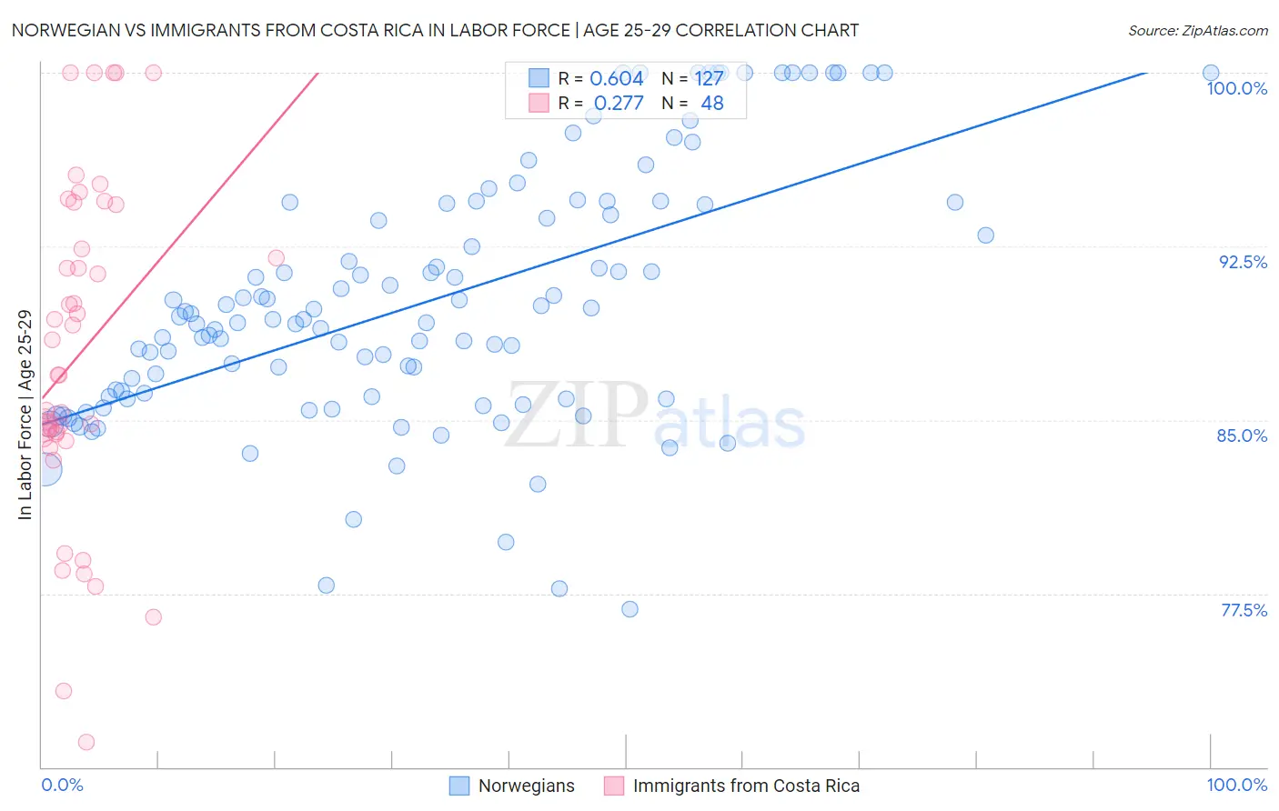 Norwegian vs Immigrants from Costa Rica In Labor Force | Age 25-29