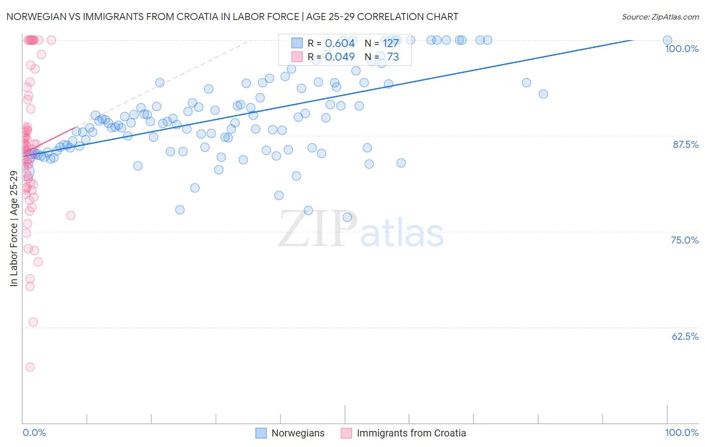 Norwegian vs Immigrants from Croatia In Labor Force | Age 25-29