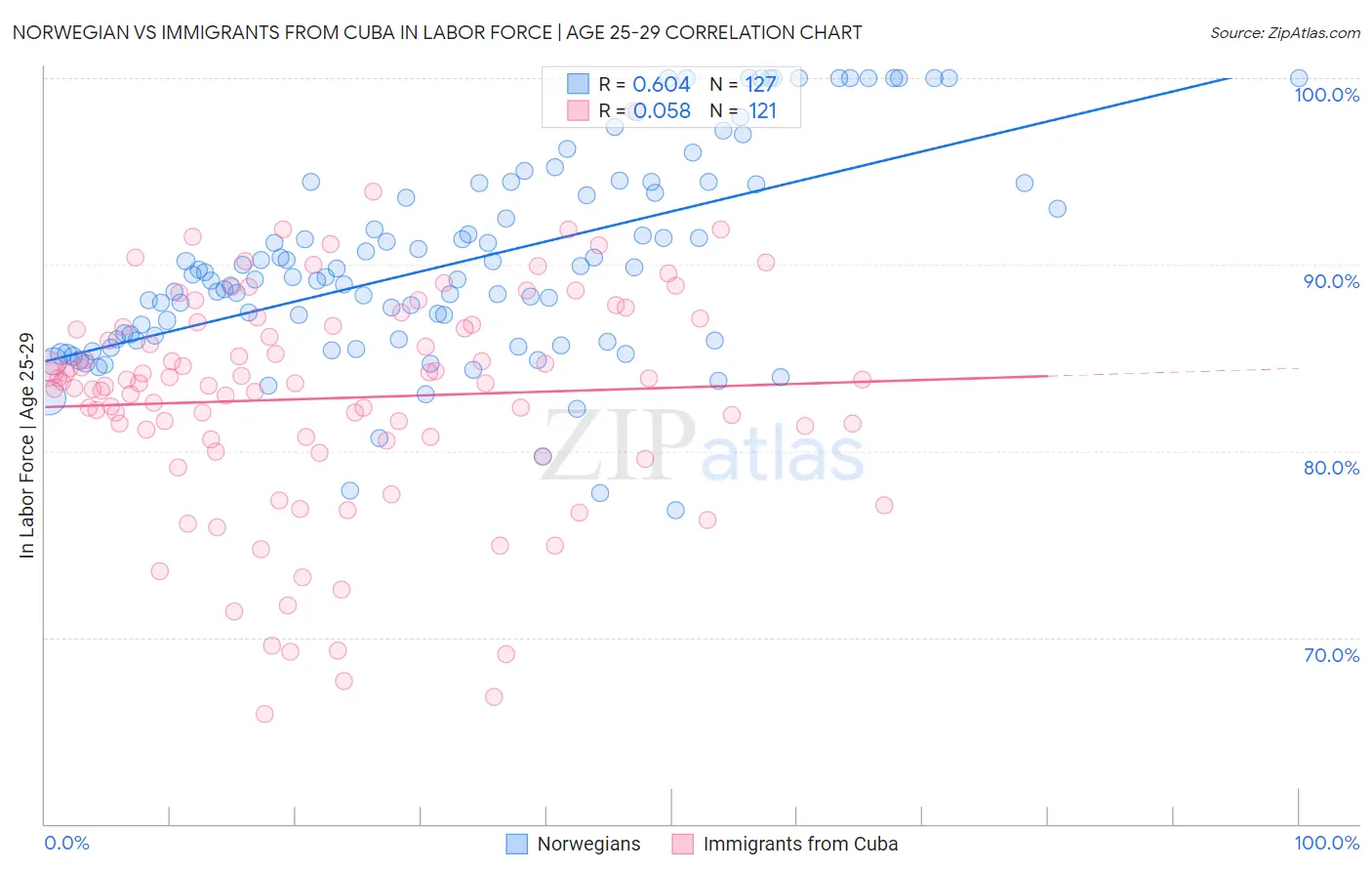 Norwegian vs Immigrants from Cuba In Labor Force | Age 25-29